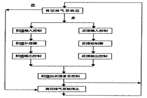 前馈补偿开环结合反馈闭环控制的蒸汽压力控制方法