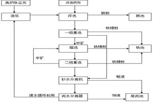 高炉除尘灰的处理工艺方法