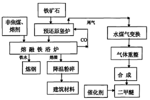 利用熔融还原炼铁排放尾气制备二甲醚的方法