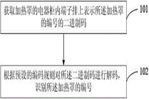 对罩式退火炉的加热罩进行识别的方法和装置