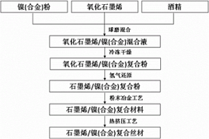 石墨烯/镍复合材料及其制备方法