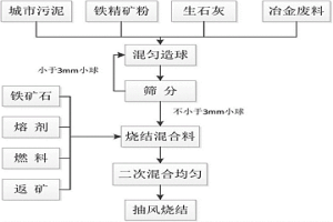 城市污泥在小球烧结中的资源化利用方法