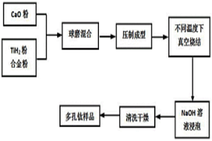 基于TiH<Sub>2</Sub>添加CaO制备多孔钛及钛合金的方法