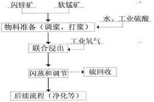 软锰矿和闪锌矿联合氧压酸浸工艺