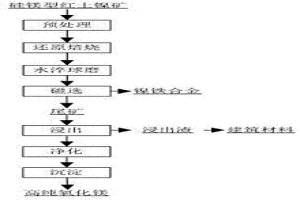 硅镁型红土镍矿中镍、铁、镁多金属综合回收的方法