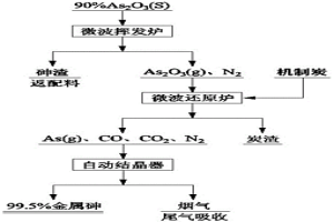 粗白砷制备金属砷的工艺及其设备