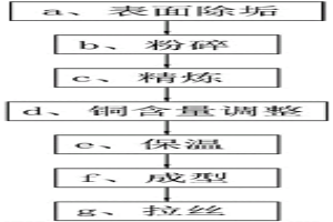 废杂铜生产铜合金棒材的方法