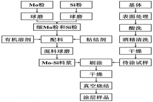 通过料浆烧结制备硅化钼涂层的方法