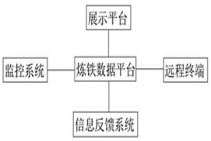 大数据在炼铁系统内应用的方法