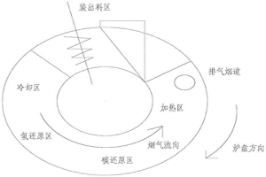 低碳转底炉及其使用方法