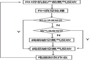 机械泵RH真空过滤器除尘布袋烧损控制方法及装置