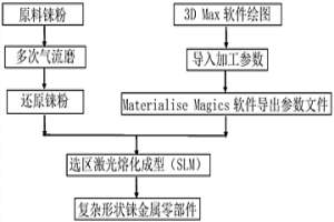 铼金属零部件的制备方法