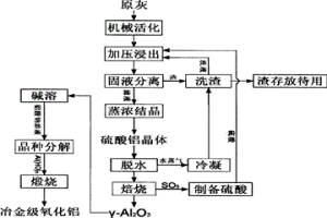 利用粉煤灰制备氧化铝的方法