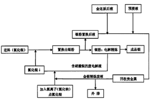 金银精炼废液的回收利用工艺