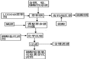 酸浸溶液中的铜、铬、镍的提取分离方法