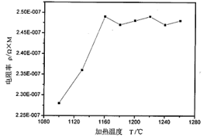 电阻率检测低碳微合金钢中Nb(C,N)溶解温度的方法