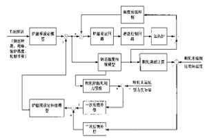 热轧过程加热炉综合优化控制系统设计及其控制方法