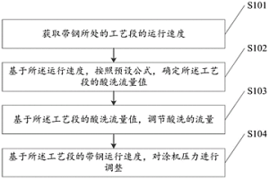 控制带钢表面质量的方法及装置