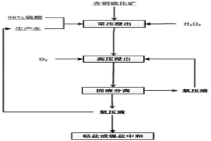 提升含铜硫化矿浸出效率的处理方法