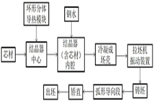 采用连铸生产复合材料的方法