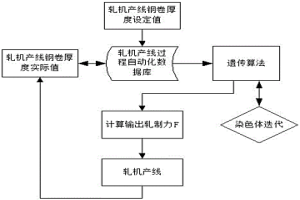 基于自适应的轧机产线轧制力控制方法