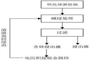 利用钙化球磨焙烧-碱浸法从铁酸锌资源中回收锌的方法