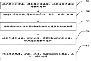 从矿物中提炼金属及制备建材的方法