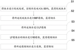 有效控制夹杂物的精炼双联方法