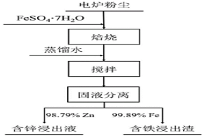 从电炉粉尘中一步回收分离锌铁的方法