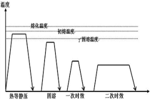 沉淀强化型多晶铸造镍基合金服役损伤恢复方法