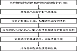 基于高频感应炉的髙磷鲕状赤铁矿制备炼钢生铁的方法