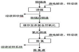 采用除镉后表面自然氧化铜渣从锌溶液中除氯的方法