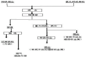 从炼铁烟尘中回收有色金属、稀贵金属和铁粉的方法