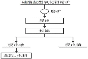 硅酸盐型氧化铅精矿的快速浸出方法