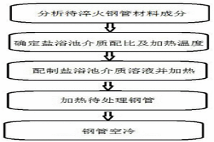 钢管热处理淬火方法