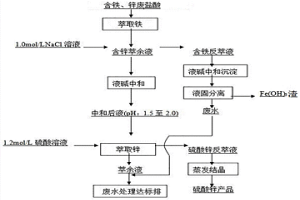 从废盐酸中回收铁、锌的方法