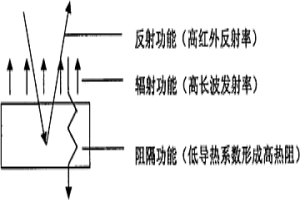 彩色三重隔热涂料