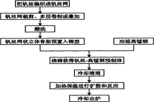 碳化钒增强高锰钢基复合材料制备工艺