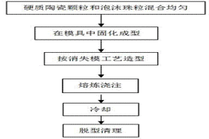 消失模铸造陶瓷颗粒增强钢铁基复合材料的制备方法