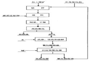 红土镍矿的高温氯化处理方法