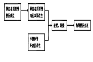 异型截面复合管材的制备方法