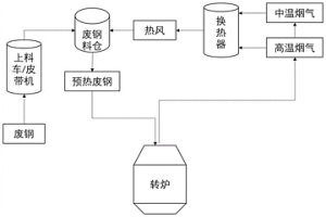 提升转炉废钢比的生产工艺