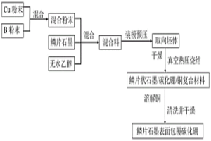 鳞片石墨原位反应包覆碳化硼的方法