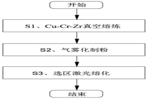 选区激光熔化工艺制备铜合金的方法