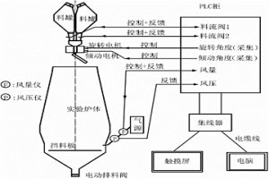 高炉无钟布料实验自动控制系统