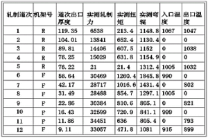 成功轧制极限尺寸管线钢的生产方法