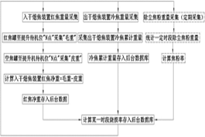 焦炭烧损率在线监测方法