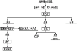 复杂高砷铜冶炼烟尘有价金属回收的方法