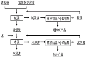 含氟熔盐电解渣的回收方法