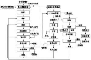 钴硫精矿综合回收处理方法